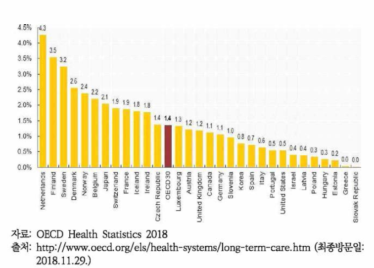 2014년 OECD 국가별 GDP 대비 공적 장기요양비용 비중