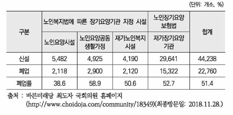 장기요양기관 신설 및 폐업 현황(2008.7-2018.6)