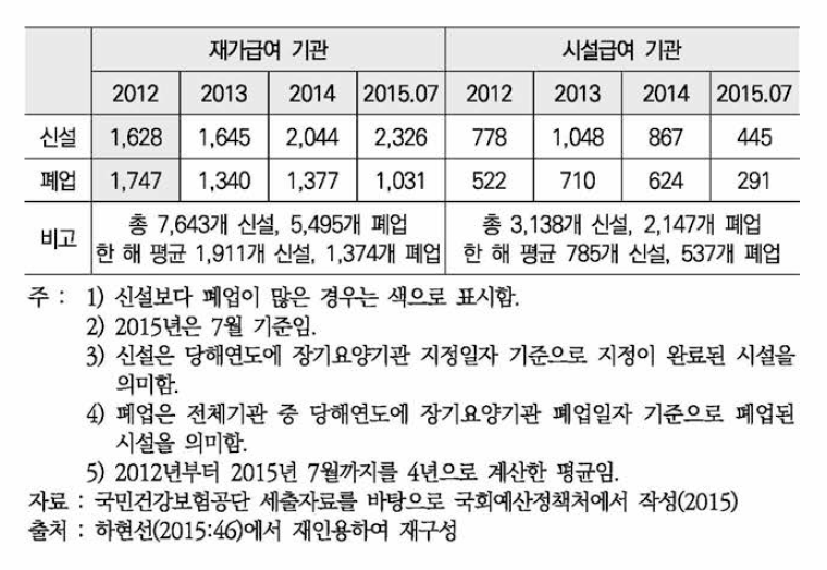 연도별 장기요양기관 신설 및 폐업현황(2012-2015)