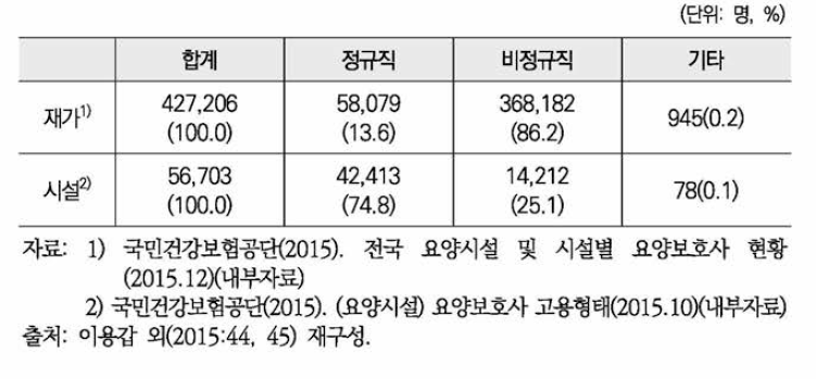 요양보호사의 근로계약 형태