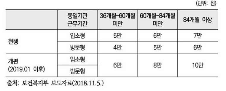 요양보호사 장기근속 장려금 개편안