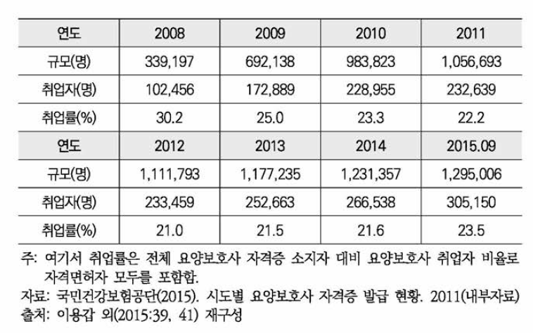 요양보호사 자격증 소지자의 취업률