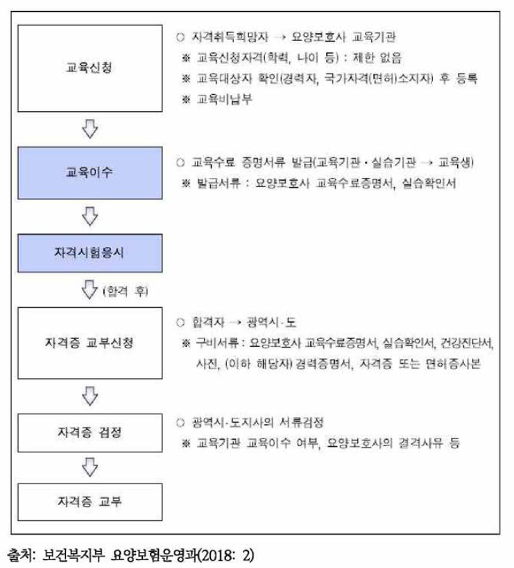 요양보호사 자격취득절차