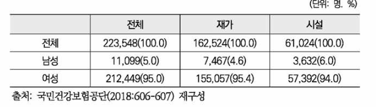 기관유형별 요양보호사 성비