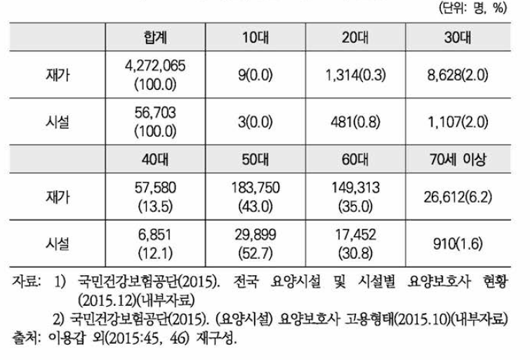 기관유형별 요양보호사 연령