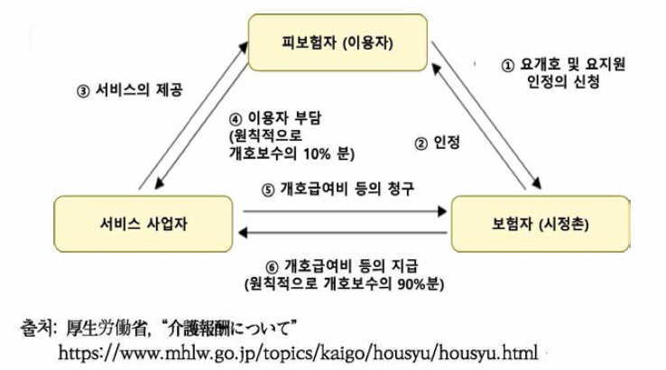 개호보수(수가)의 흐름