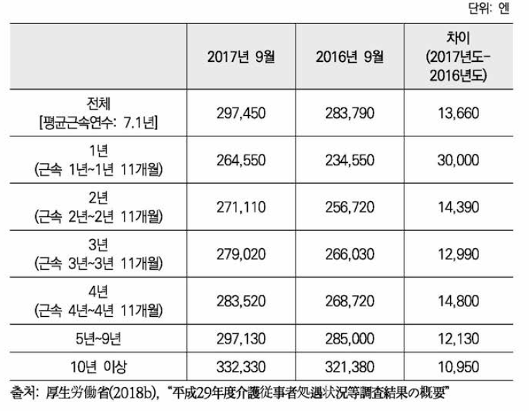 개호직원 평균급여액 상황(개호직원 처우개선 가산(I)