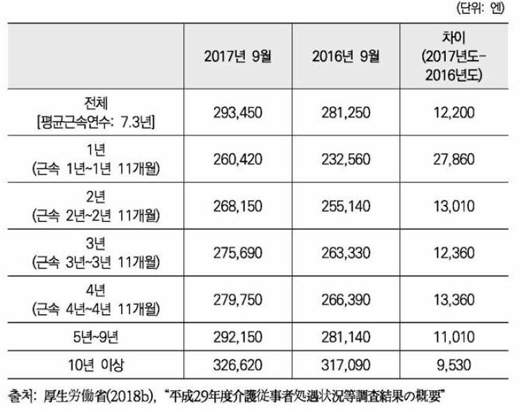 개호직원 평균급여액 상황(개호직원 처우개선 가산(i)~(v)