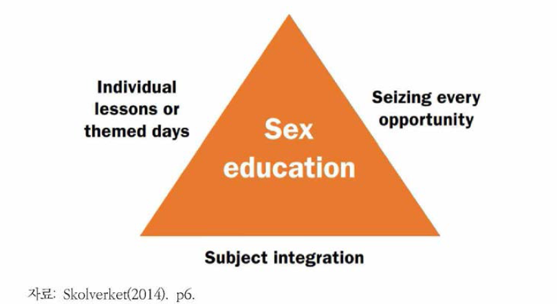 성교육의 세 가지 관점