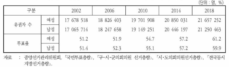 시•도의회의원 및 구•시•군 의회의원 선거 유권자수 및 투표율