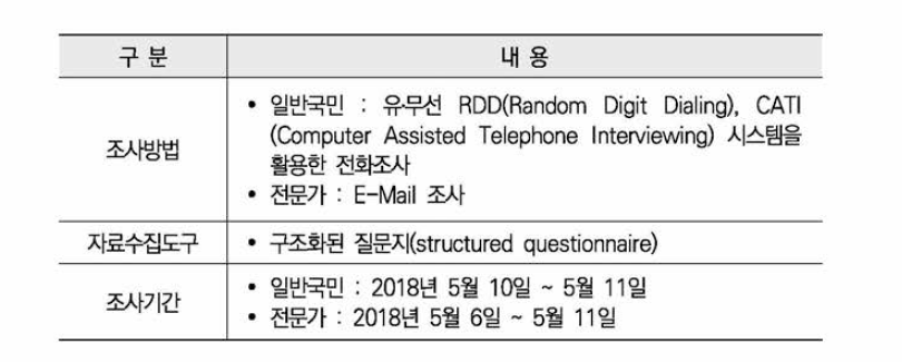 1차 현안조사 방법