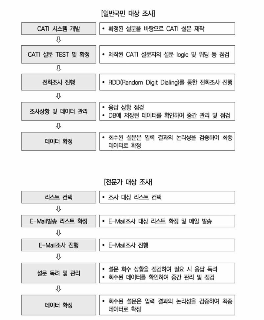 1차 현안조사 진행 절차