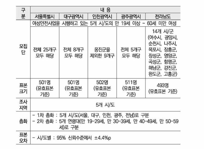 3차 현안조사 대상