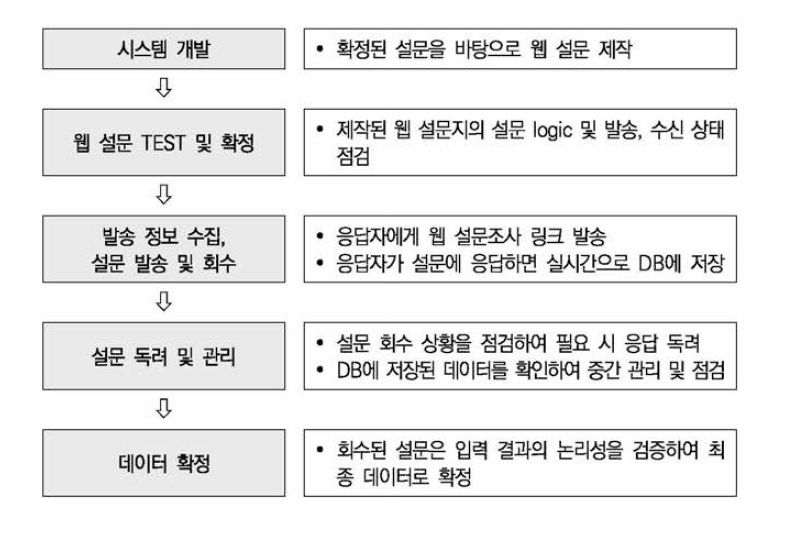 3차 현안조사 진행 절차