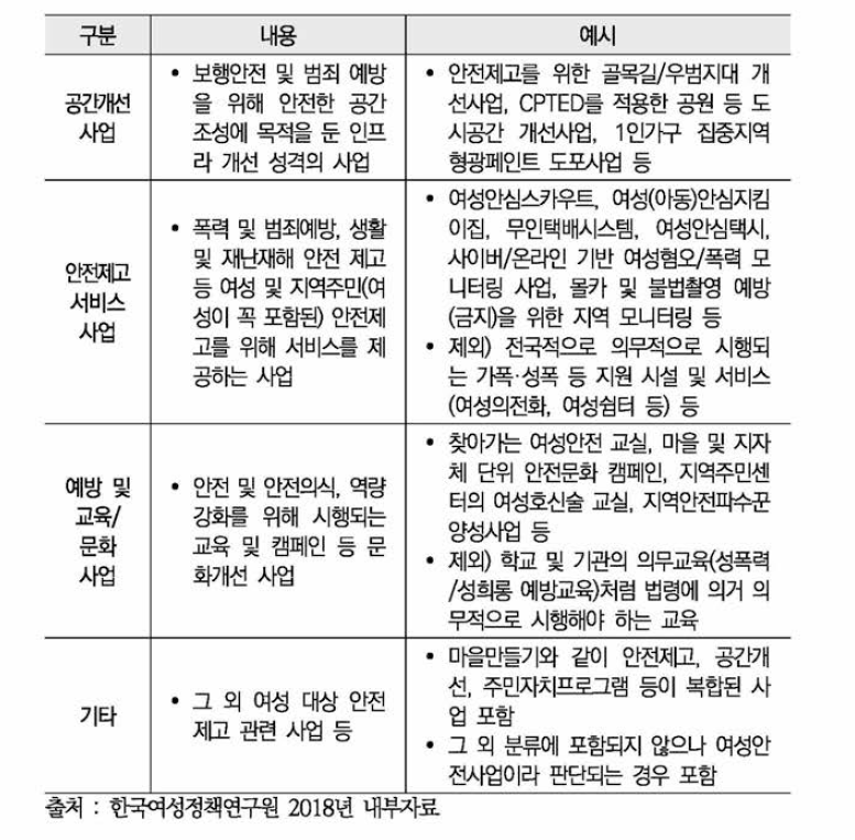 여성안전사업 분류 기준 및 내용