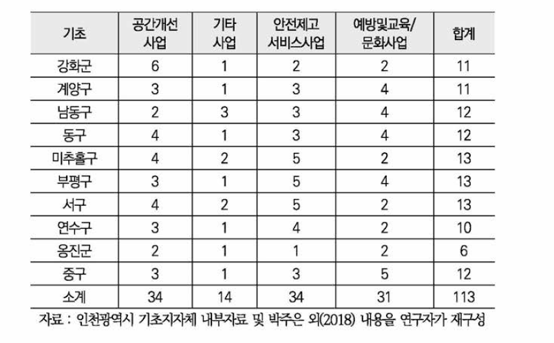 인천광역시 기초지자체별 여성안전사업 현황