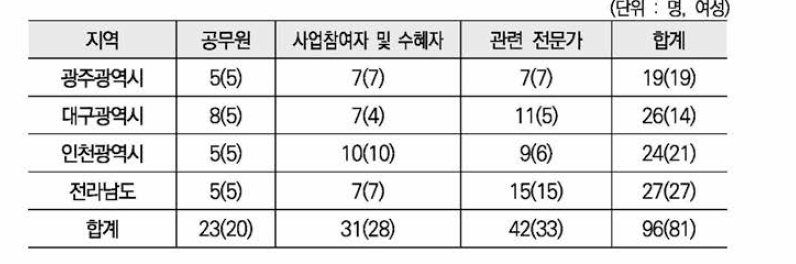 지역별 FGI 참여자 현황