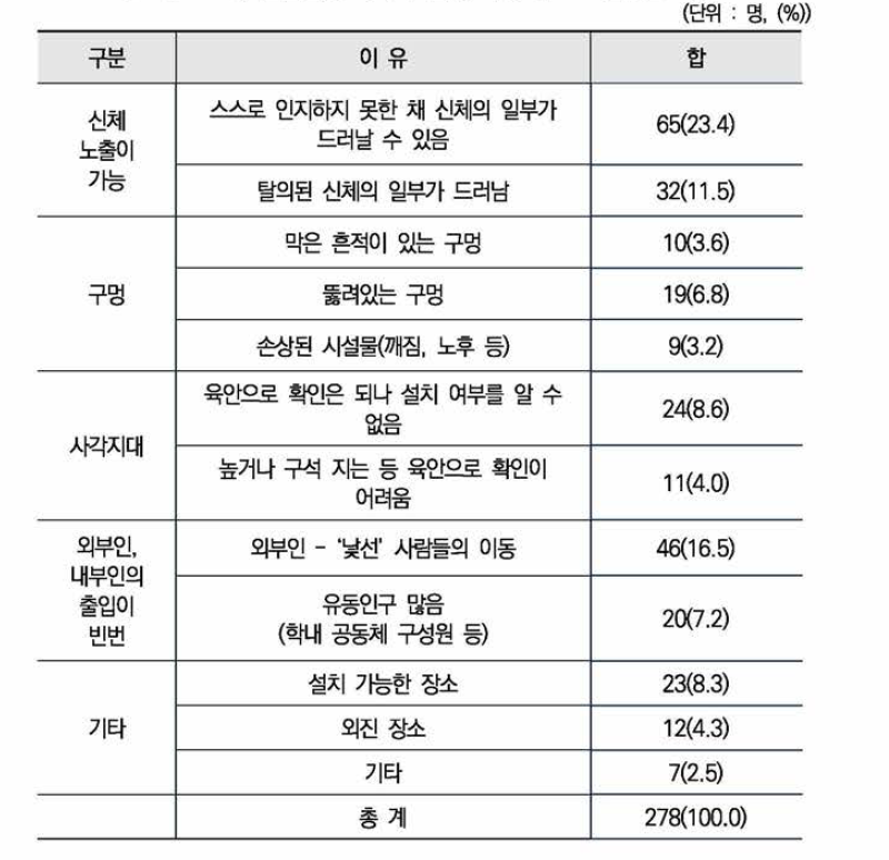 불법촬영 카메라 설치 가능 장소로 선정한 이유