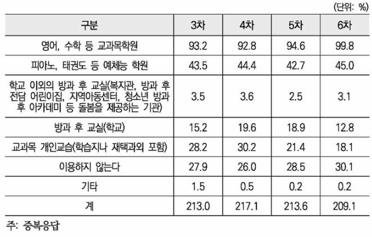 초•중•고 자녀의 이용 시설