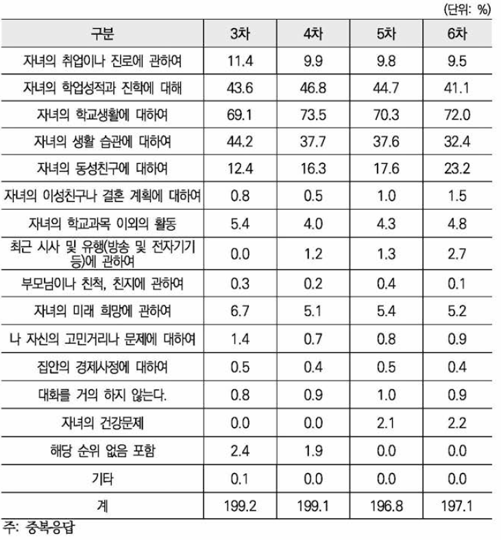 초•중•고 자녀와 평소 대화 주제