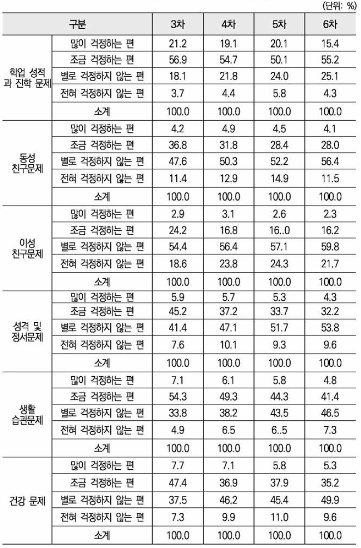 초 •중 •고 자녀에 대한 걱정 정도