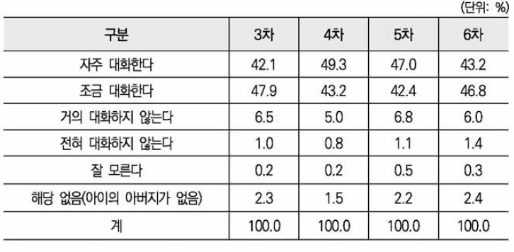 아버지와 초•중•고 자녀와의 대화 정도