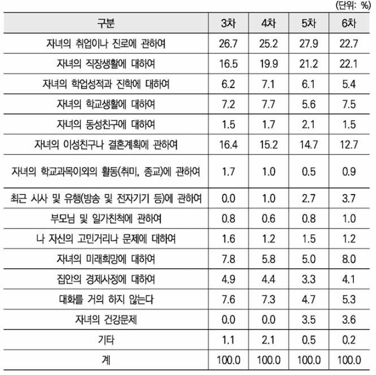 미혼 성인자녀와의 대화 여부 및 대화 주제(1 순위)