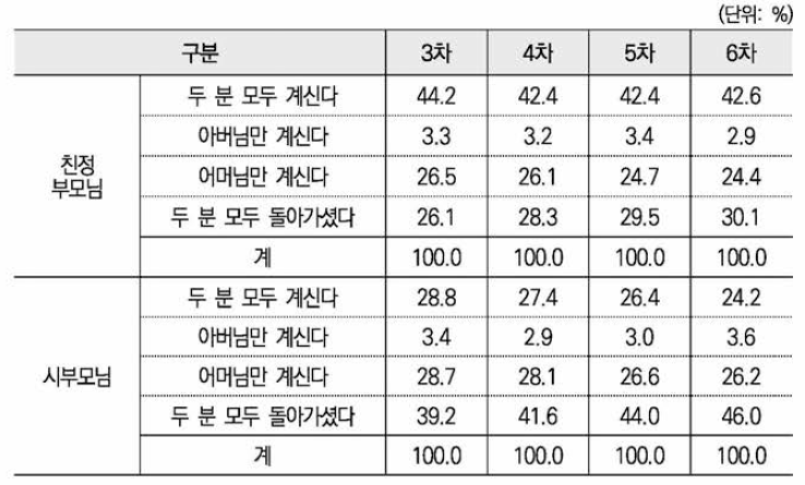 부모님의 생존 여부