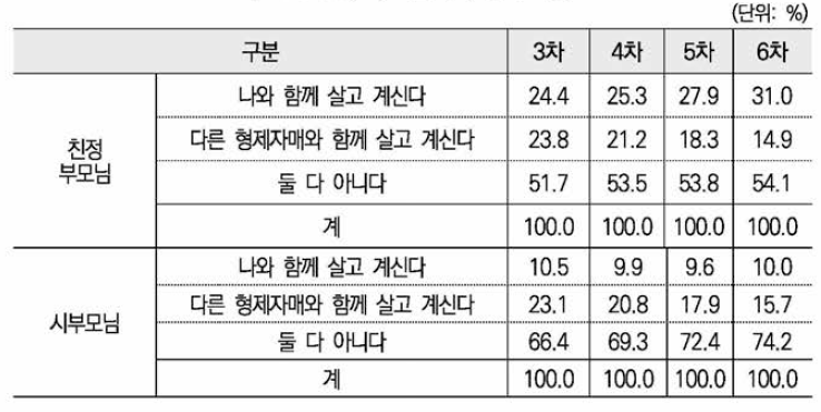 부모님과의 동거 여부