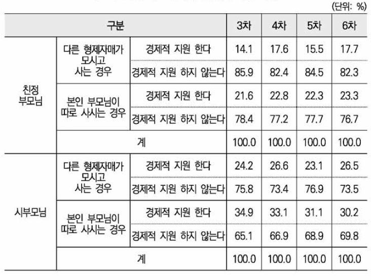 부모님에게 경제적 지원 여부