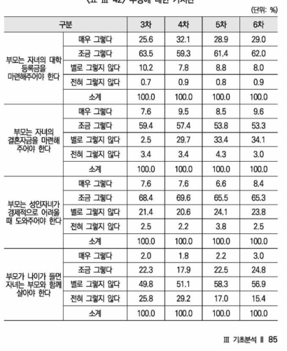 부양에 대한 가치관