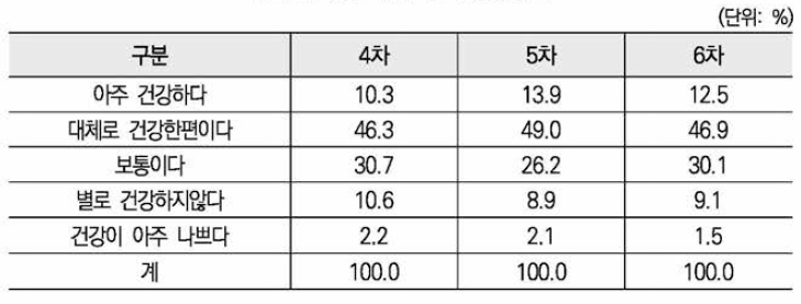 전반적인 건강상태