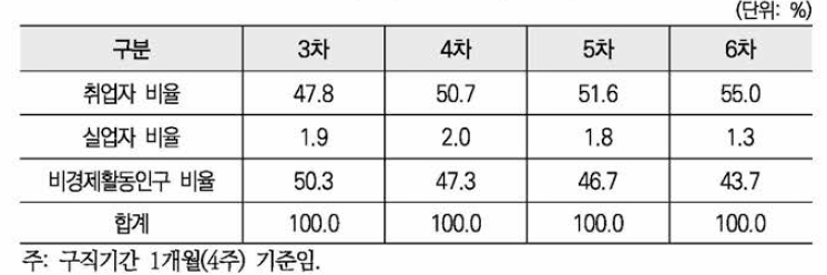 경제활동상태별 변화