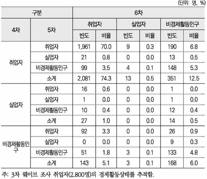 3차 웨이브 취업자의 경제활동상태 변화