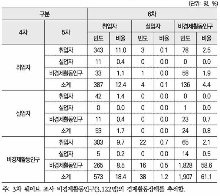 3차 비경제활동인구의 상태변화