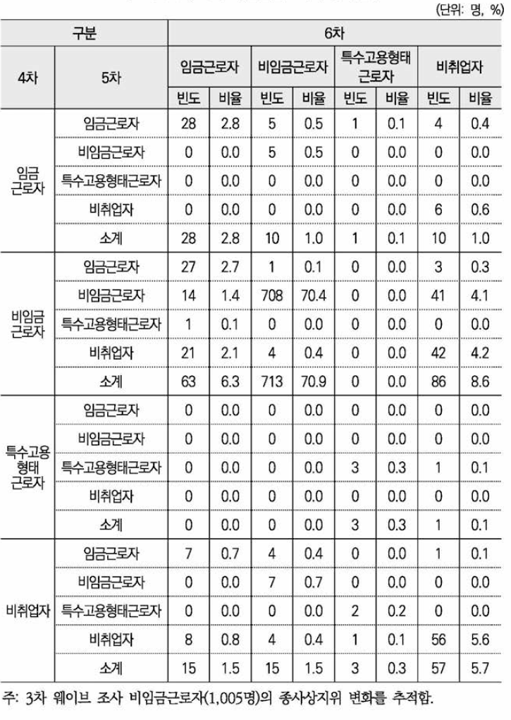 3차 비임금근로자의 상태변화