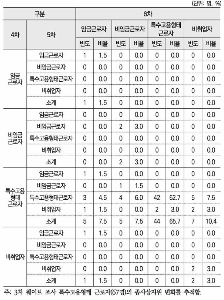 3차 특수고용형태 근로자의 상태변화