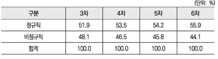 고용형태별(정규직/비정규직) 비중 비교