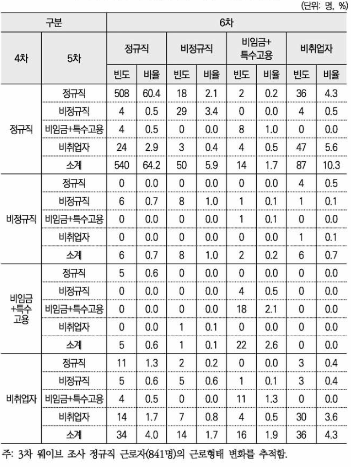 3차 정규직 근로자의 고용형태 변화