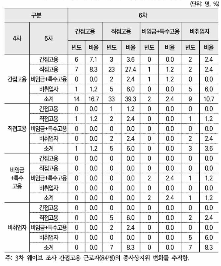 3차 간접고용 근로자의 종사상지위 변화