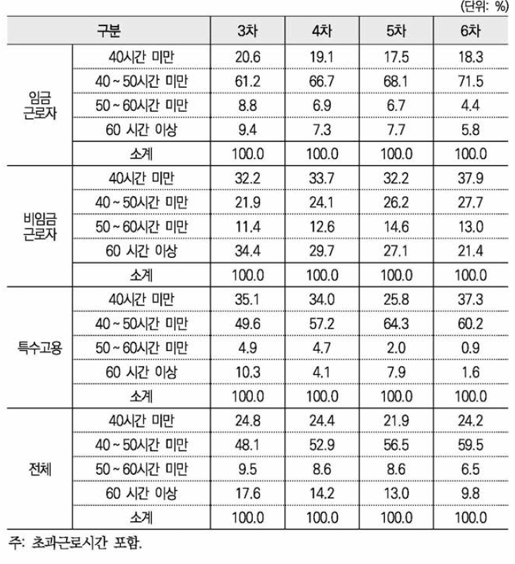 주 평균근로시간 분포