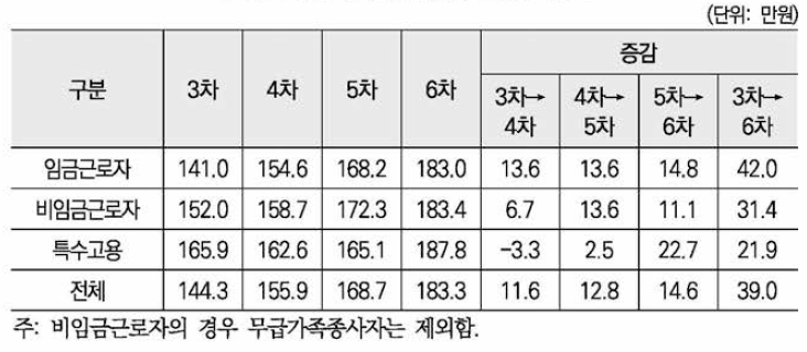 종사상지위별 월평균 급여