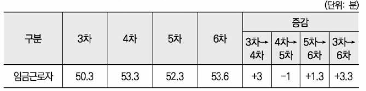 왕복 출퇴근시간