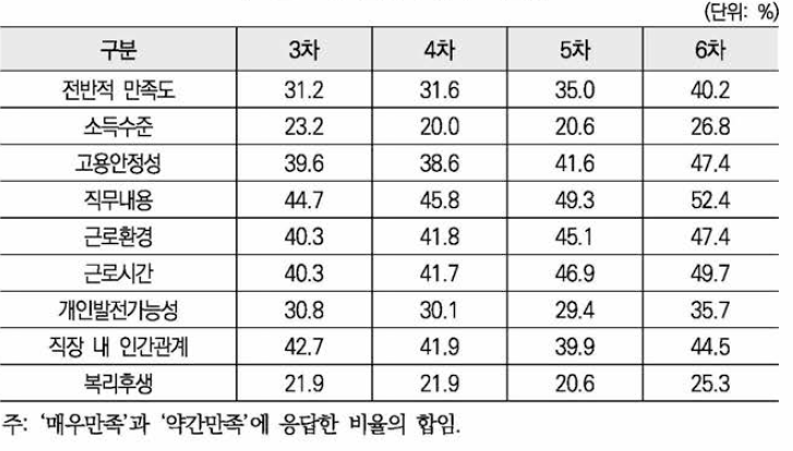 일자리 만족도 변화