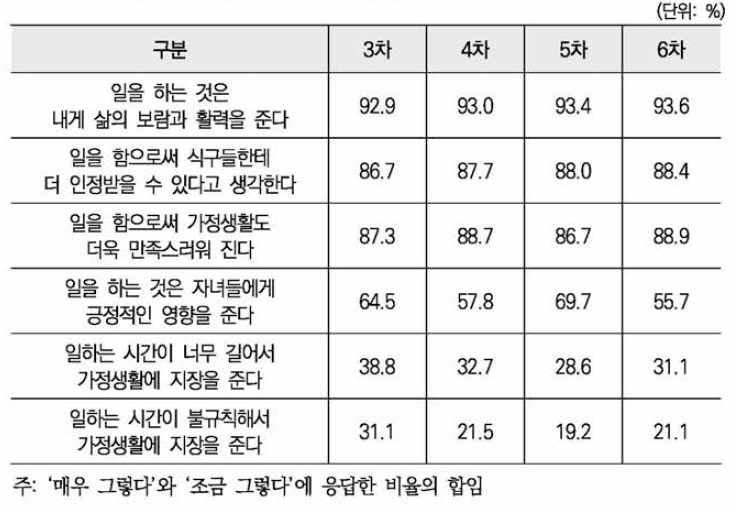 직장생활이 가정생활에 영향을 주는 정도