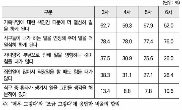 가정생활이 직장생활에 영향을 주는 정도