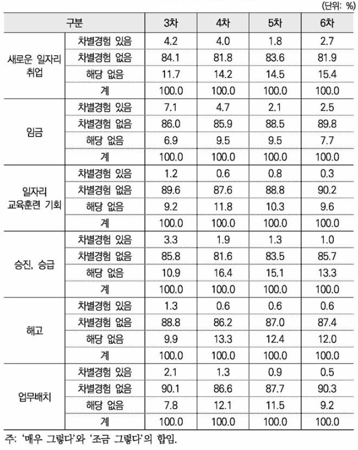 개인의 차별 경험 여부