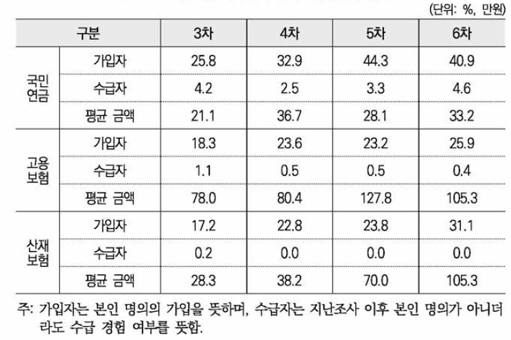 가입자 및 수급자 수，평균 수급액