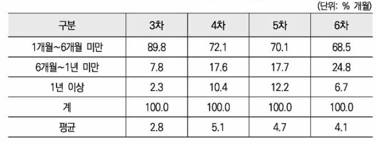 구직활동 소요 기간