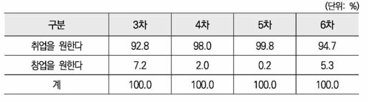 희망 일자리 형태